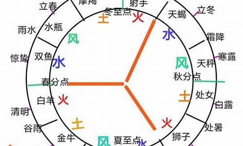 十二星座四象相生相克_十二星座四象相配