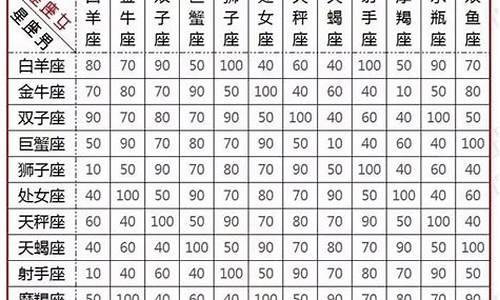 12星座配对表格_12星座配对表格分数