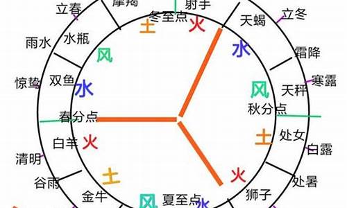 十二星座风象火象土象水象搭配什么_12星座风象,土象,火象